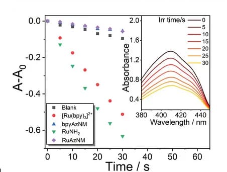 Open access visualization of Line Plot, Line, DPBF consumption, Absorbance attenuation, RuNH2