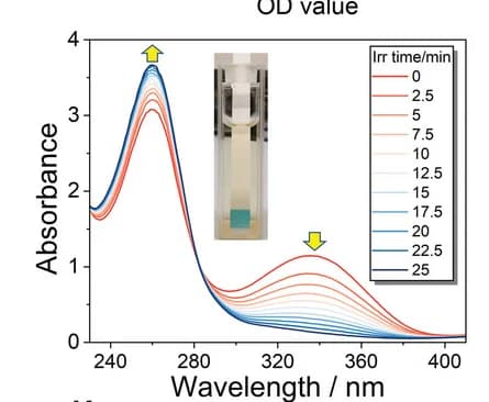 Open access visualization of Line Plot, UV-Vis spectra, NADH, Irradiation, RuNH2