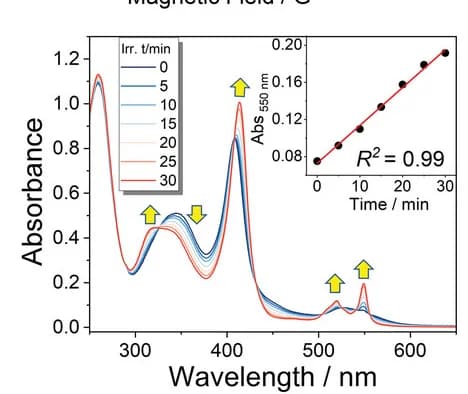 Open access visualization of Line Plot, Scatter Plot, Regression Plot, UV-Vis spectra, Irradiation