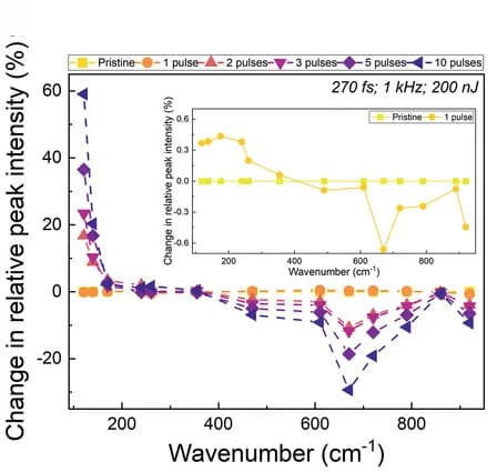 Open access visualization of Line Plot, Glass Network, Laser Affected Zone, Peak Intensity
