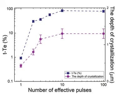 Open access visualization of Line Plot, Error Bars, Raman Peaks, Laser-Affected Zone, TWK Glass