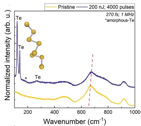 Open access visualization of Line Plot, Density Plot, Raman Spectra, TWK, Laser-Affected Zone