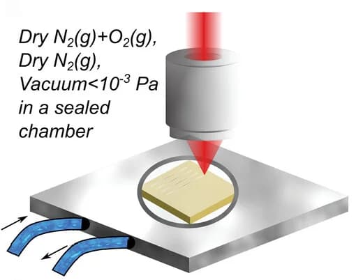 Open access visualization of Illustration, Workflow, Experimental setup, Sealed chamber