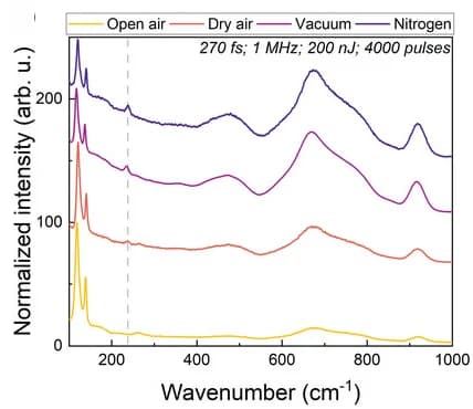 Open access visualization of Line Plot, Raman spectra, Laser-affected zone, Atmospheres