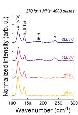 Open access visualization of Line Plot, Raman spectra, Laser-affected zone, Nitrogen atmosphere, TWK glass