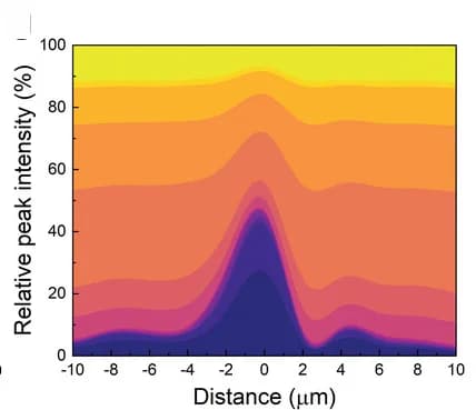 Open access visualization of Density Plot, Spatial distribution, Peak ratio, Laser-affected zone, Open-air atmosphere