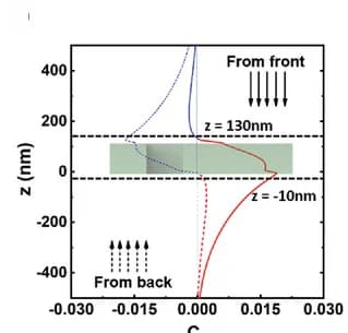Open access visualization of Line Plot, L-Gammadion, Optical Chirality, Unpolarized Light, Inversion Symmetry