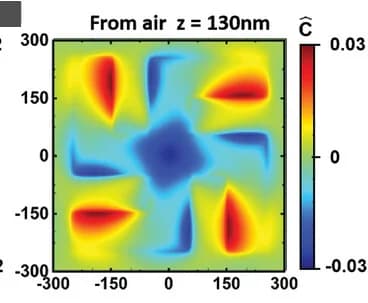 Open access visualization of Heatmap, Optical Chirality Factor, Symmetric System, Non-Symmetric System, Gammadion Unit