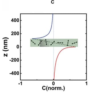 Open access visualization of Line Plot, Optical Chirality Factor, FDTD Simulations, Dipole Cloud, L-Gammadion