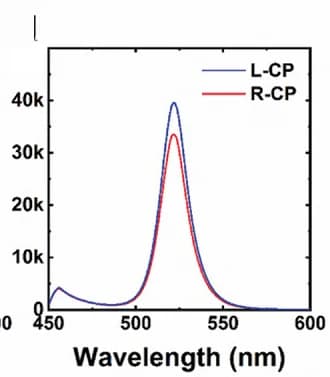 Open access visualization of Line Plot, PL Spectra, CsPbBr3NCs Metasurfaces, R-gammadions