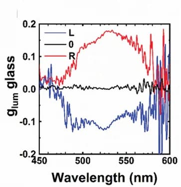 Open access visualization of Line Plot, Metasurfaces, L-gammadions, R-gammadions, Racemic Mixture