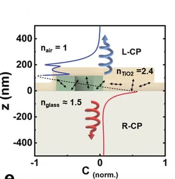Open access visualization of Line Plot, Optical Chirality Factor, FDTD Simulations, Perovskite, L-gammadion