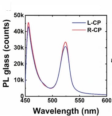 Open access visualization of Line Plot, Chiral Photoluminescence, L-CP, R-CP
