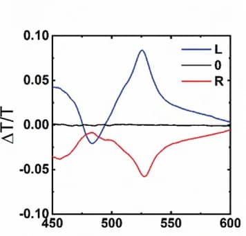 Open access visualization of Line Plot, CD, Glum, L-gammadion, R-gammadion