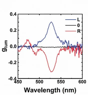 Open access visualization of Line Plot, Glum, L-gammadion, R-gammadion, Racemic Mixture