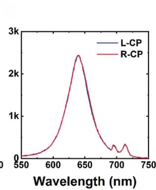 Open access visualization of Line Plot, PL Spectra, TiO2, CsPbBr1I2 NCs, Metasurfaces