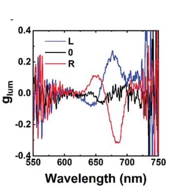Open access visualization of Line Plot, Glum, L-gammadion, R-gammadion, Racemic Mixture