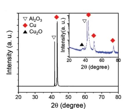 Open access visualization of Line Plot, XRD Analysis, Porous Cu Film, Al2O3, Cu