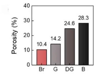 Open access visualization of Bar Plot, Porosities, ACFs