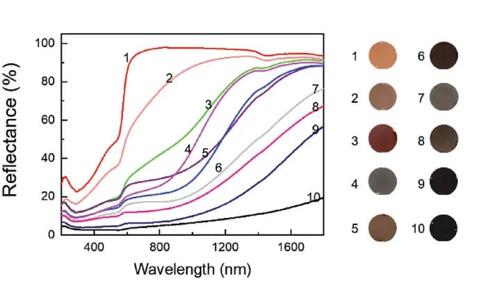 Open access visualization of Line Plot, Photo, Reflectance spectra, ACFs, Visible Range