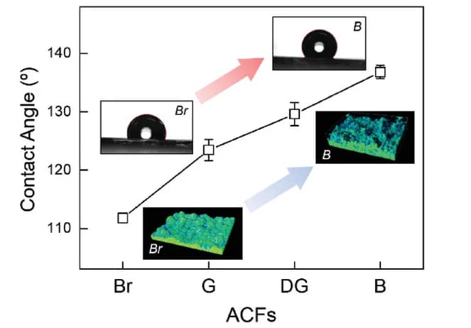 Open access visualization of Line Plot, Error Bars, Photo, Microscopy, 3D Plot