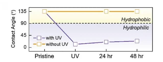 Open access visualization of Line Plot, Contact Angle, B-ACF, UV Irradiation, Air Exposure