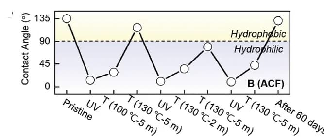 Open access visualization of Line Plot, Contact Angle, B-ACF, UV Irradiation, Heat Treatment