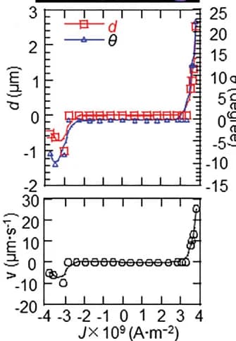 Open access visualization of Line Plot, Lorentz TEM Images, Current Pulse, FeGe