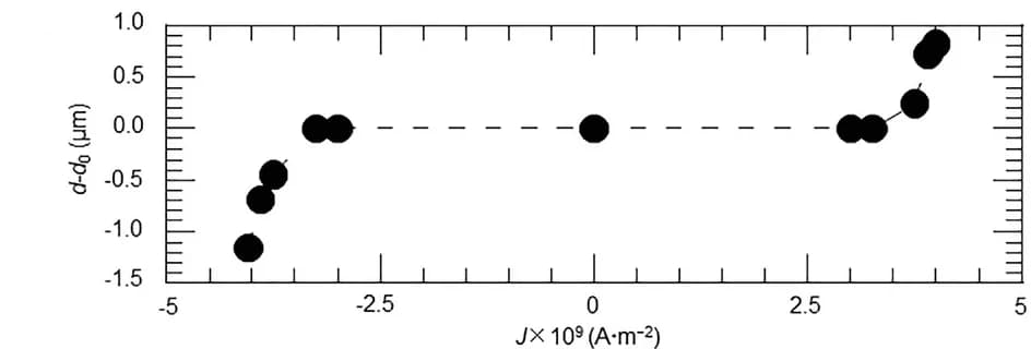 Open access visualization of Scatter Plot, Electric Current, Elastic Deformation, Fractional Hopfion Bundles, Current Density