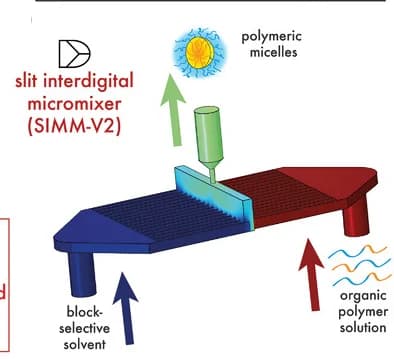 Open access visualization of Workflow, Illustration, Micromixer, Self-Assembly, Cross-linking