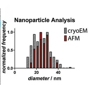 Open access visualization of Stacked Bar Plot, Histogram, Diameter, Micromixer-CCPMs, AFM