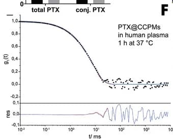 Open access visualization of Line Plot, Multi Angle DLS, PTX@CCPMs, Human Plasma, Autocorrelation Function