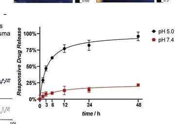 Open access visualization of Line Plot, Error Bars, Drug Release, RP-HPLC, pH
