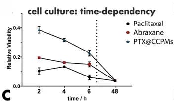 Open access visualization of Line Plot, Error Bars, Paclitaxel, HeLa Cells, Toxicity