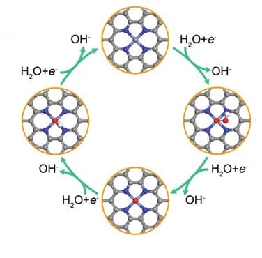 Open access visualization of Workflow, Illustration, Atomic Structures, ORR Intermediates, FeNC