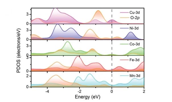 Open access visualization of Line Plot, Density Plot, Ridge Plot, PDOS, OH*