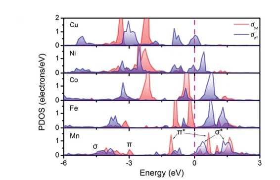 Open access visualization of Line Plot, Density Plot, Ridge Plot, PDOS, dz2 Orbitals