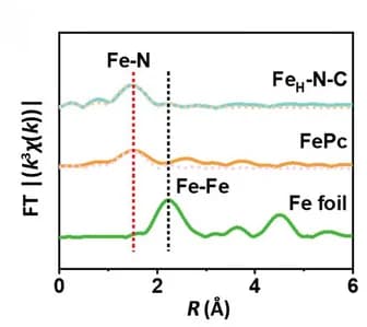 Open access visualization of Line Plot, Fourier-Transform EXAFS Spectra, FeH–N–C, Fe Foil, FeO