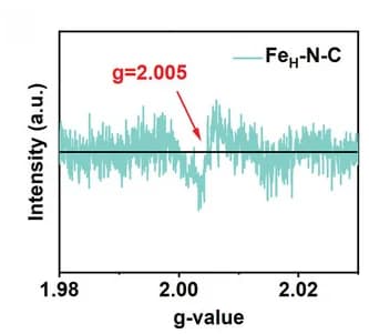 Open access visualization of Line Plot, EPR Spectrum, FeH–N–C