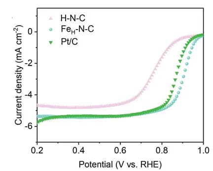 Open access visualization of Line Plot, ORR Profiles, Fe-based Cathodes, H-N-C, Pt/C