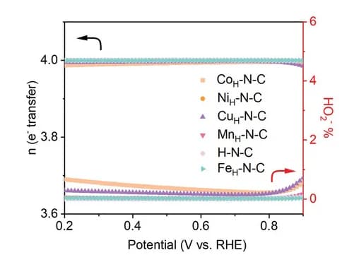 Open access visualization of Line Plot, Transferred Electron Numbers, HO2-yields, Catalysts