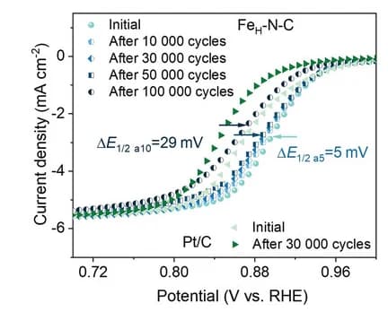 Open access visualization of Line Plot, Robustness Measurements, FeH-N-C