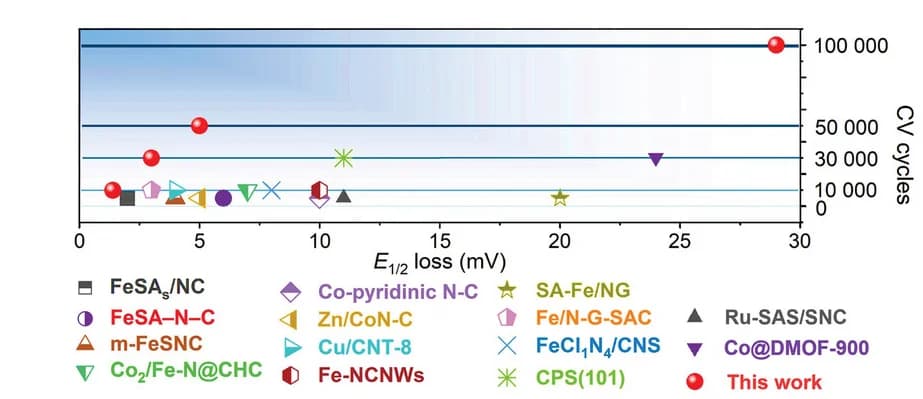 Open access visualization of Scatter Plot, E1/2loss, Catalysts, ORR, RDE
