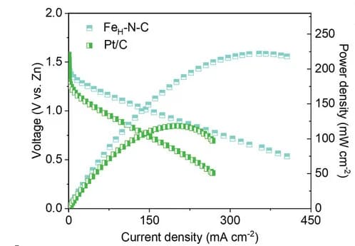 Open access visualization of Line Plot, Discharge polarization curves, Power density curves, Primary ZABs, FeH–N–C