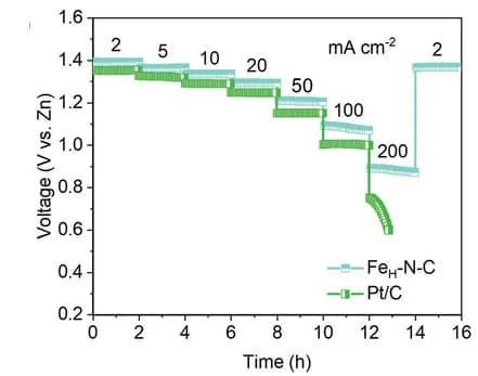 Open access visualization of Line Plot, Line Step, Galvanostatic discharge curves, FeH–N–C, Pt