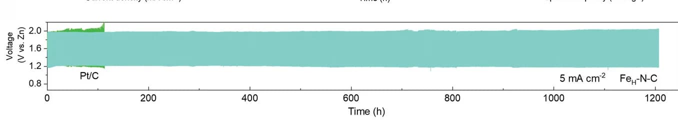 Open access visualization of Line Plot, Galvanostatic discharge/charge cycling performance, Rechargeable ZAB, FeH–N–C+RuO2, Pt/C+RuO2