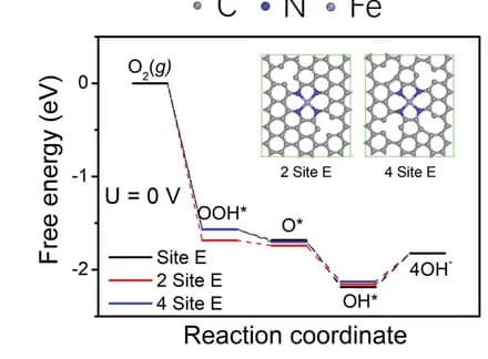 Open access visualization of Line Plot, Chemical Structure, Free Energy Diagrams, ORR, Fe-N-C