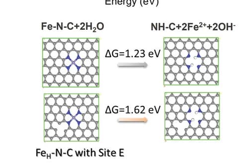 Open access visualization of Chemical Structure, Workflow, Dissolution, Fe Atom, Carbon Host