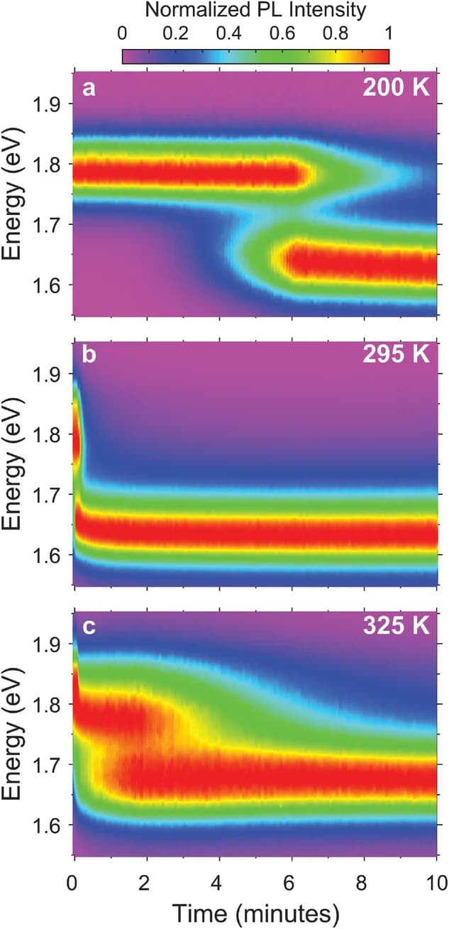 Open access visualization of Heatmap, PL spectra, Thin films, Temperature