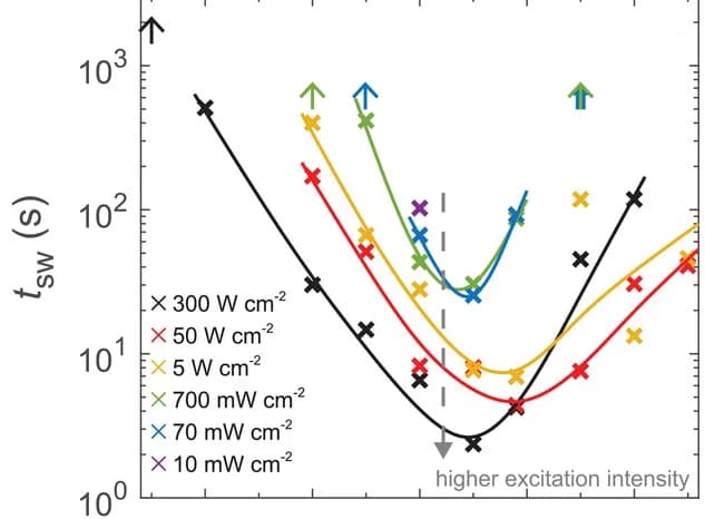 Open access visualization of Line Plot, Scatter Plot, Temperature Dependence, Switch-Over Time, MAPb(Br0.4I0.6)3
